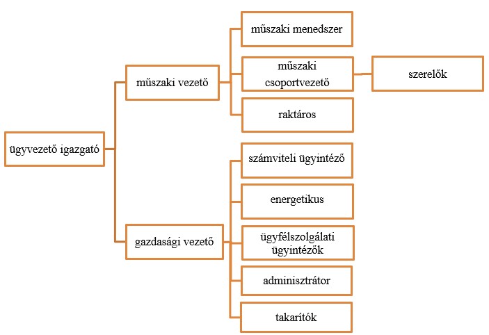 A szervezeti struktúra ábrája - MOHŐ